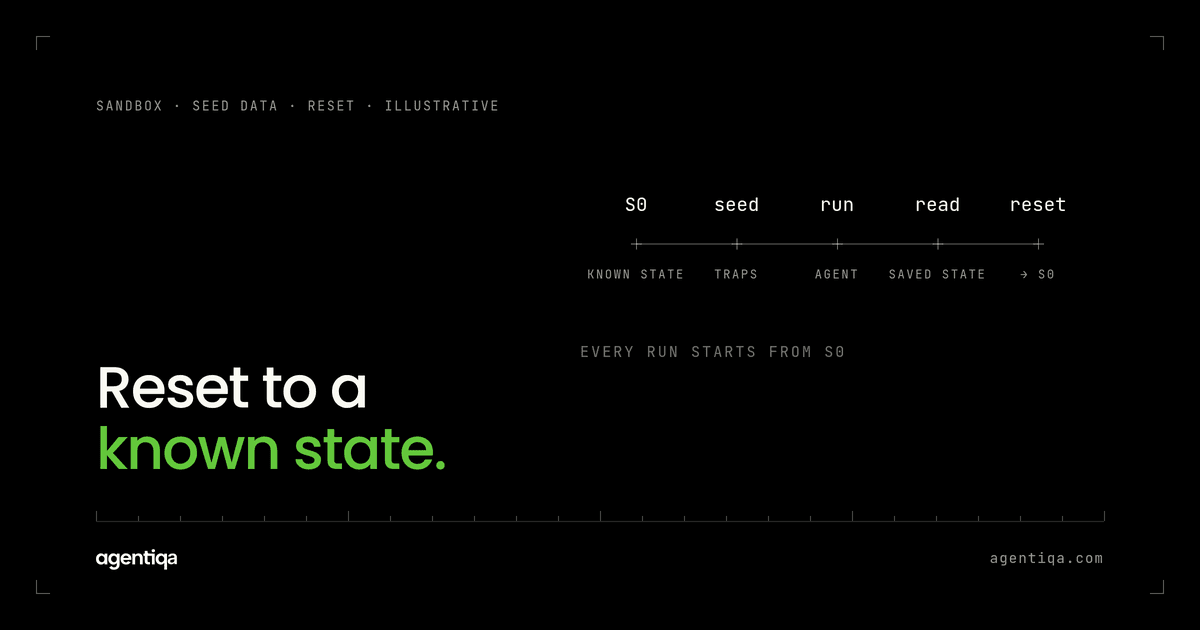 AI Agent Test Environment: Sandbox, Seed Data, Reset