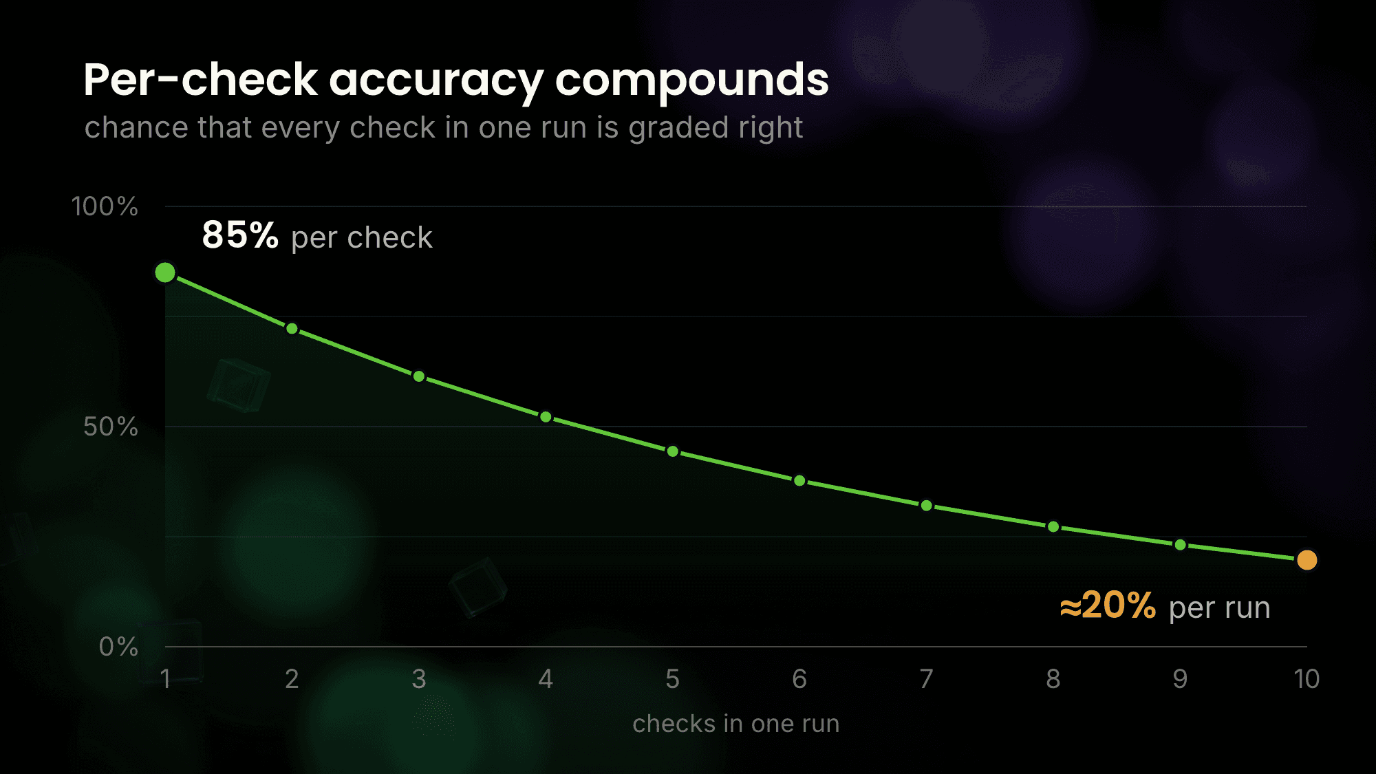 85% per-check accuracy compounds to about 20% over a ten-check run